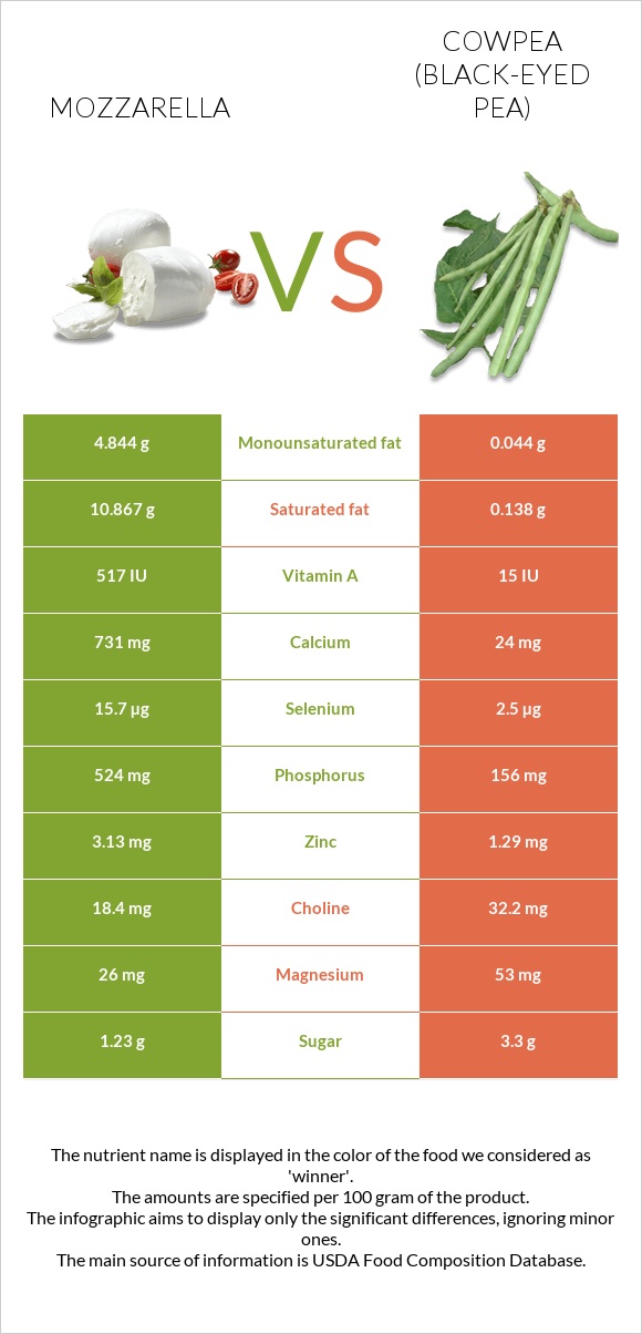 Մոցարելլա vs Սև աչքերով ոլոռ infographic