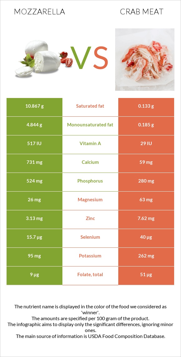 Mozzarella vs Crab meat infographic