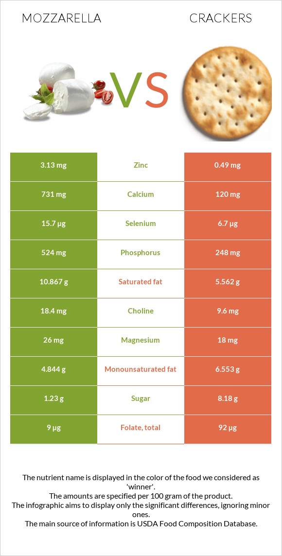 Mozzarella vs Crackers infographic