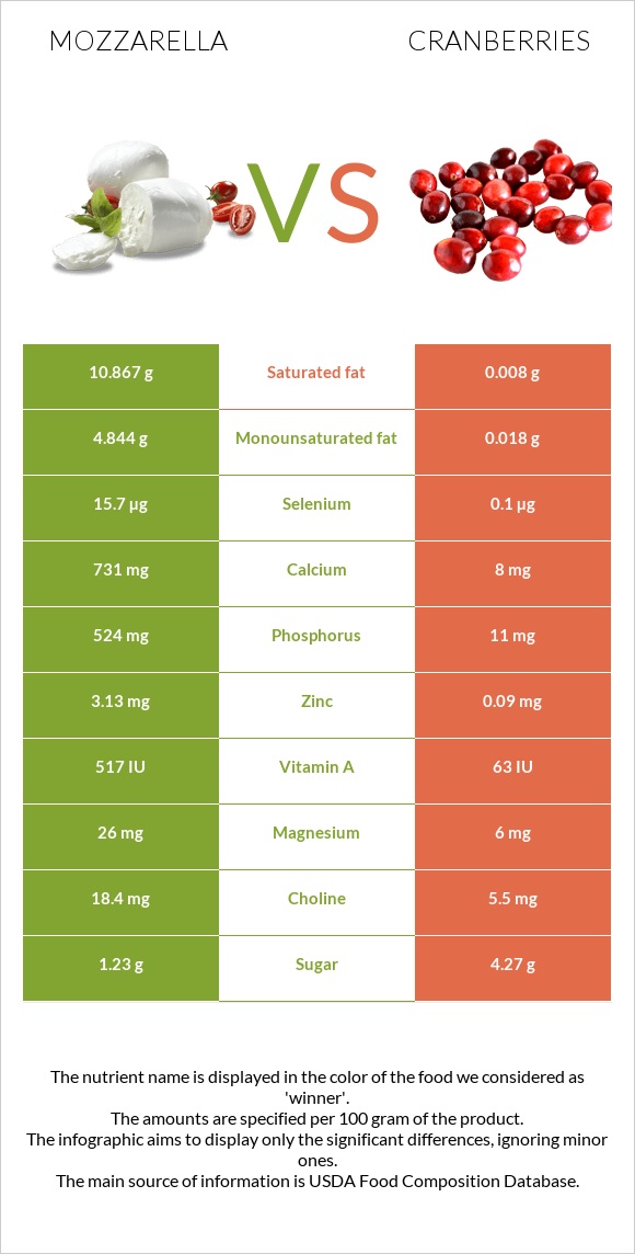 Mozzarella vs Cranberries infographic