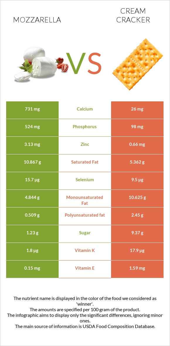 Mozzarella vs Cream cracker infographic