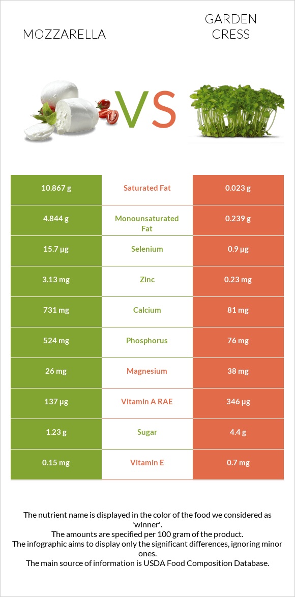 Mozzarella vs Garden cress infographic