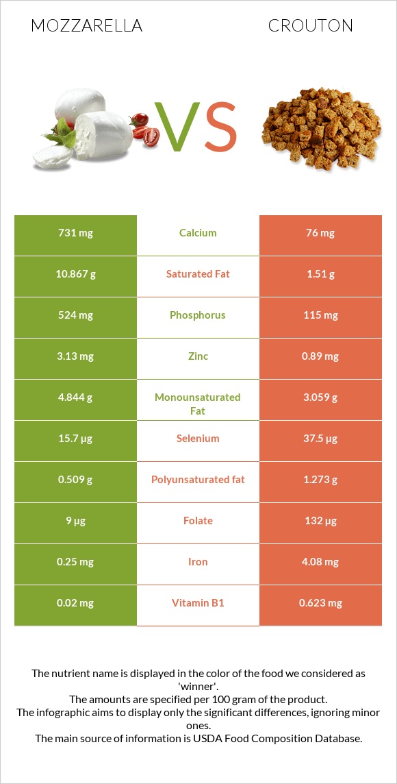 Mozzarella vs Crouton infographic