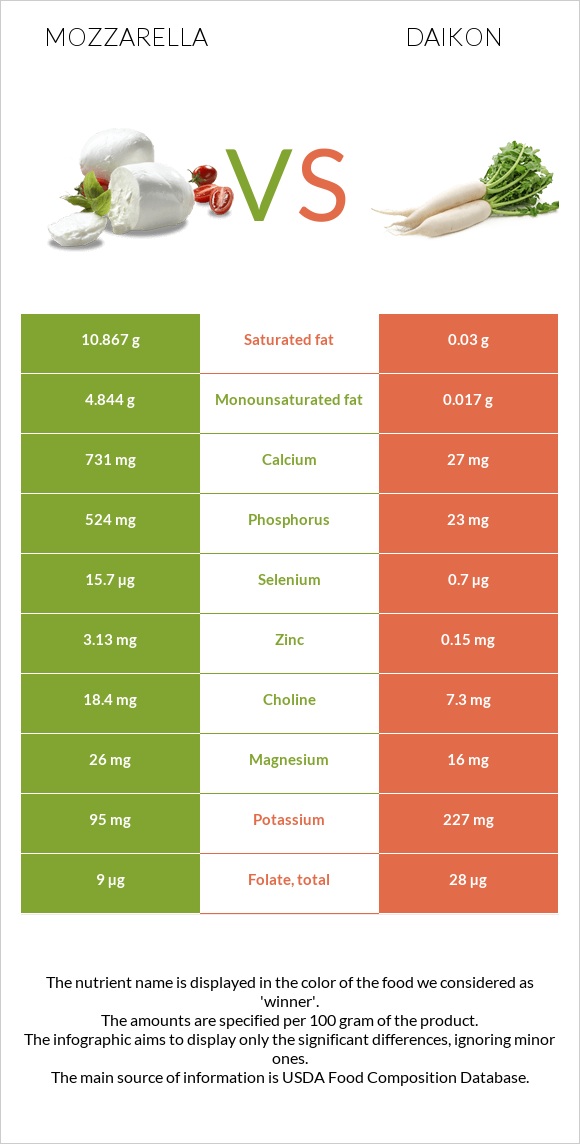 Mozzarella vs Daikon infographic