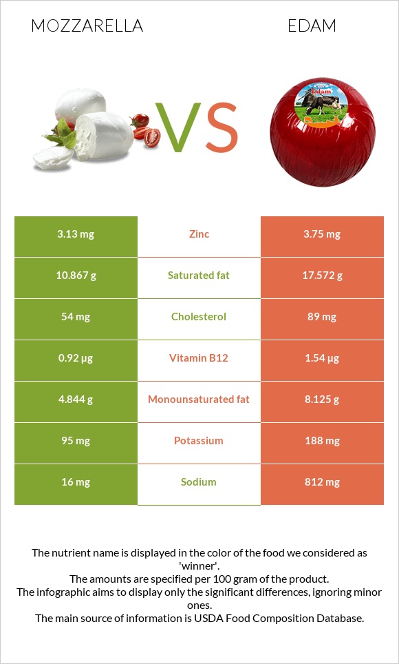 Մոցարելլա vs Էդամ (պանիր) infographic