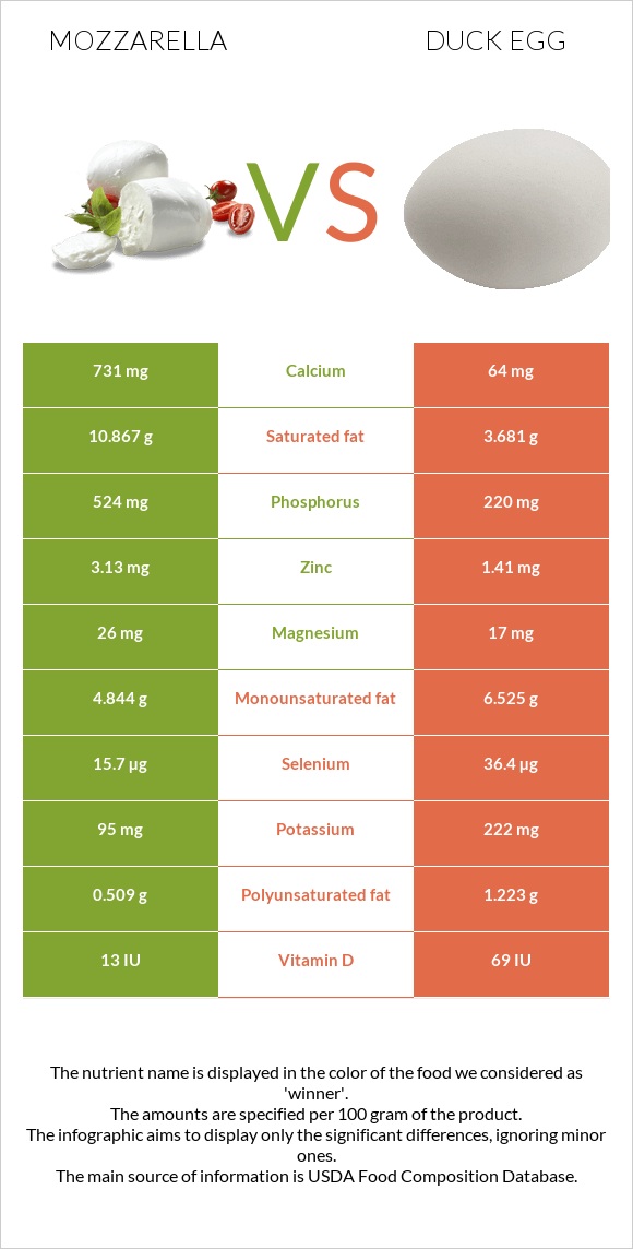 Մոցարելլա vs Բադի ձու infographic