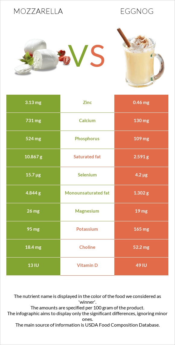 Մոցարելլա vs Eggnog infographic