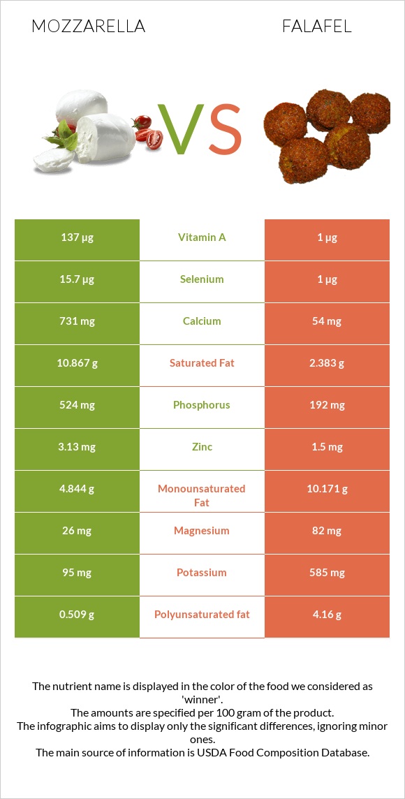 Mozzarella vs Falafel infographic