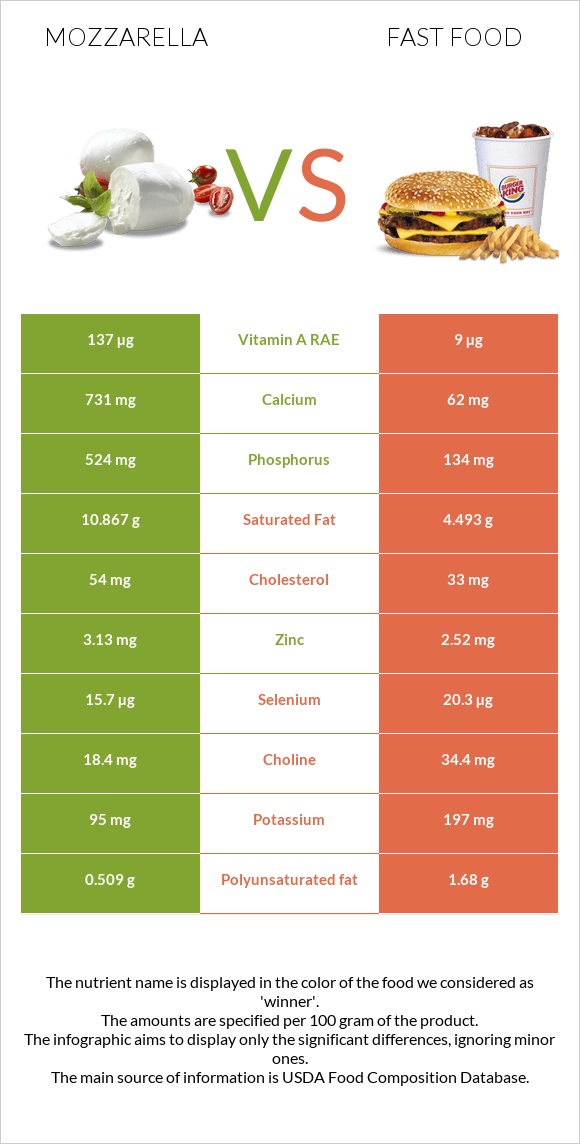 Mozzarella Vs. Fast Food — In-Depth Nutrition Comparison