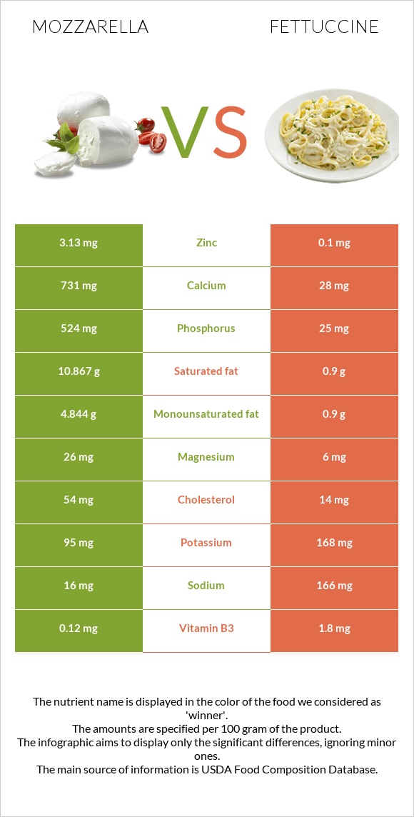 Մոցարելլա vs Ֆետուչինի infographic