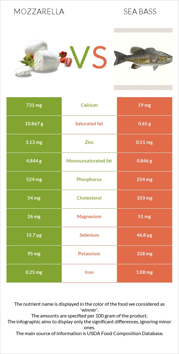 Mozzarella vs Sea bass infographic