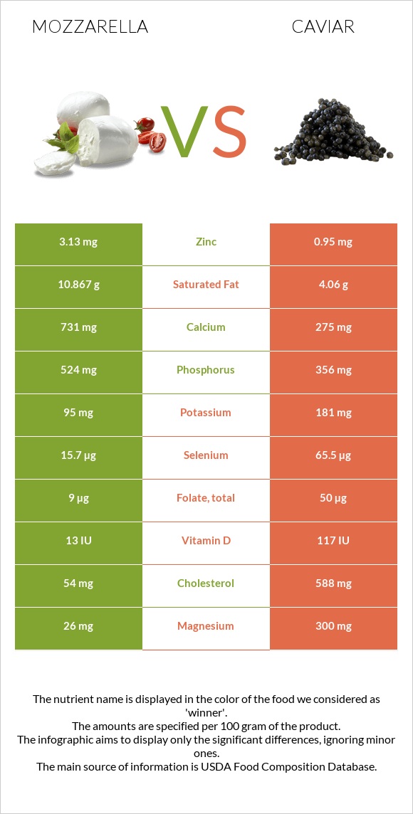 Մոցարելլա vs Խավիար infographic