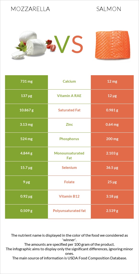 Mozzarella vs Salmon raw infographic