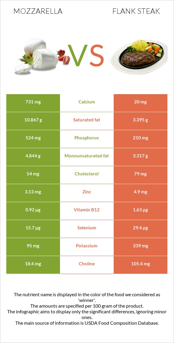 Mozzarella vs Flank steak infographic