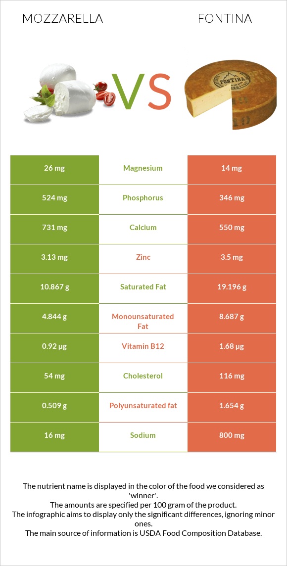 Mozzarella vs Fontina infographic