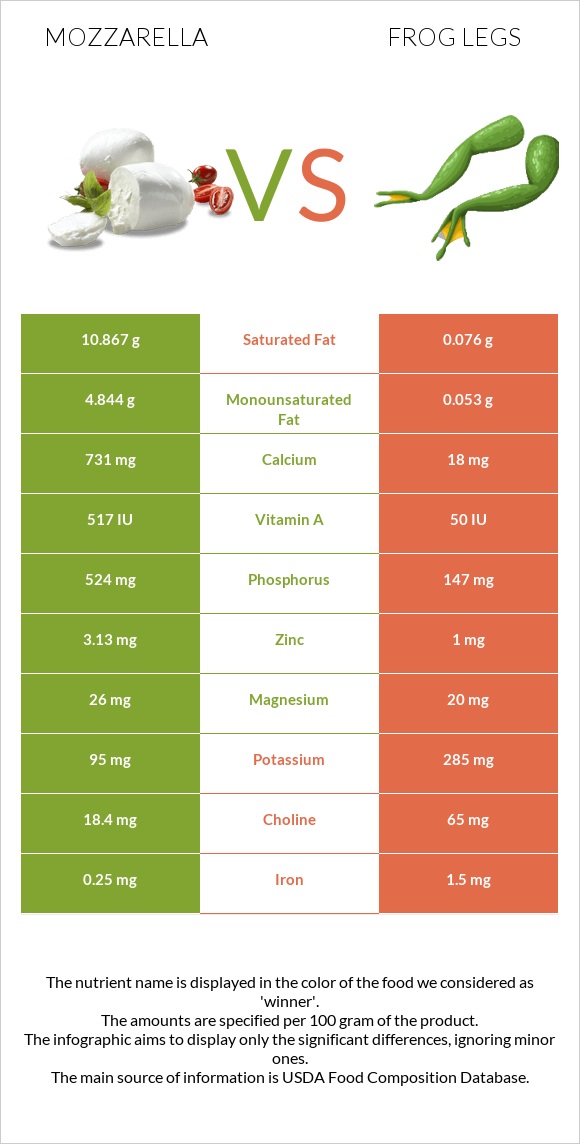 Mozzarella vs Frog legs infographic