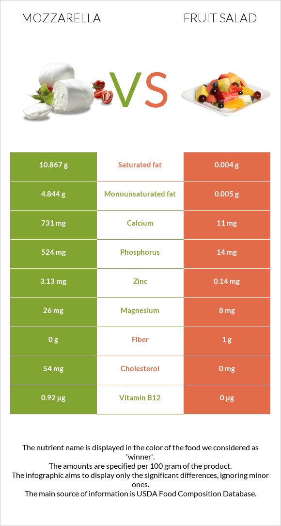 Mozzarella vs Fruit salad infographic