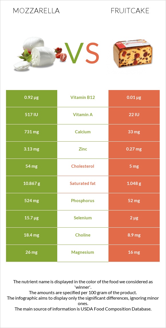 Mozzarella vs Fruitcake infographic