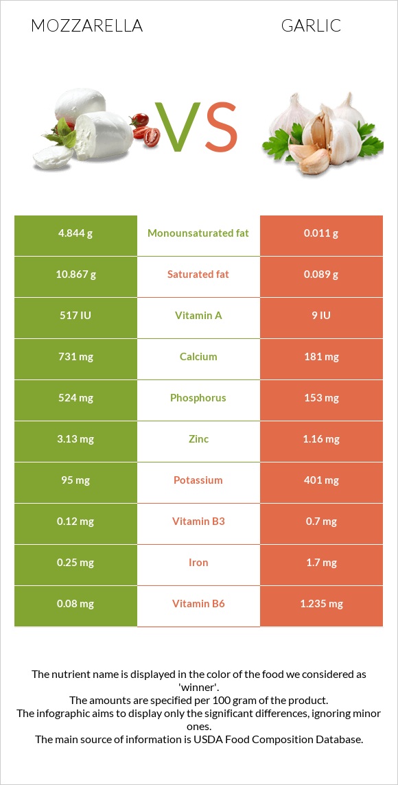 Mozzarella vs Garlic infographic