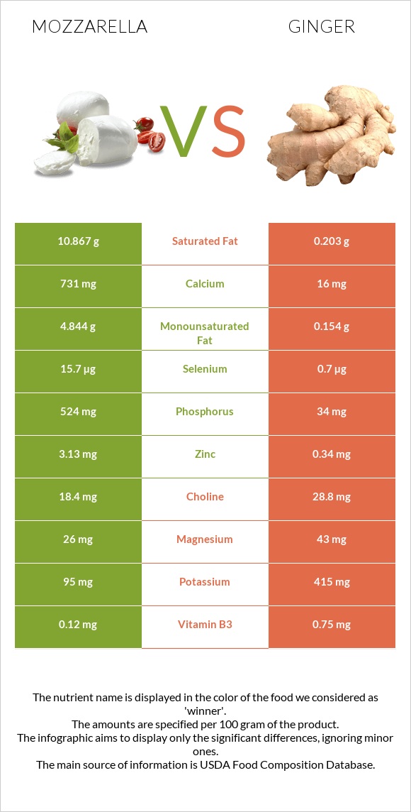 Mozzarella vs Ginger infographic