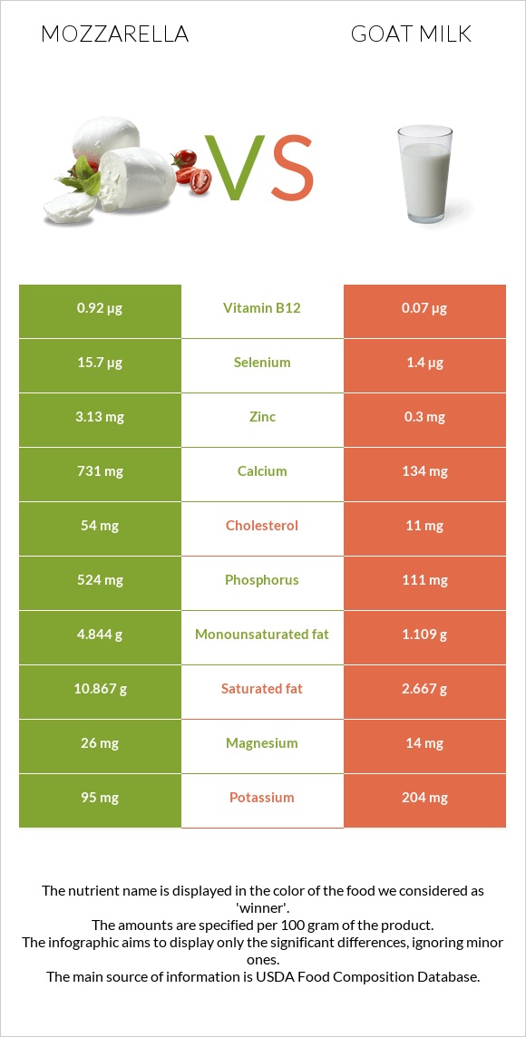 Mozzarella vs Goat milk infographic