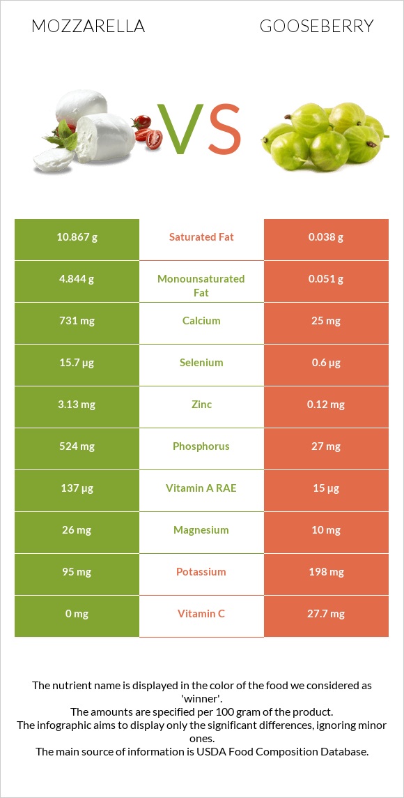 Mozzarella vs Gooseberry infographic