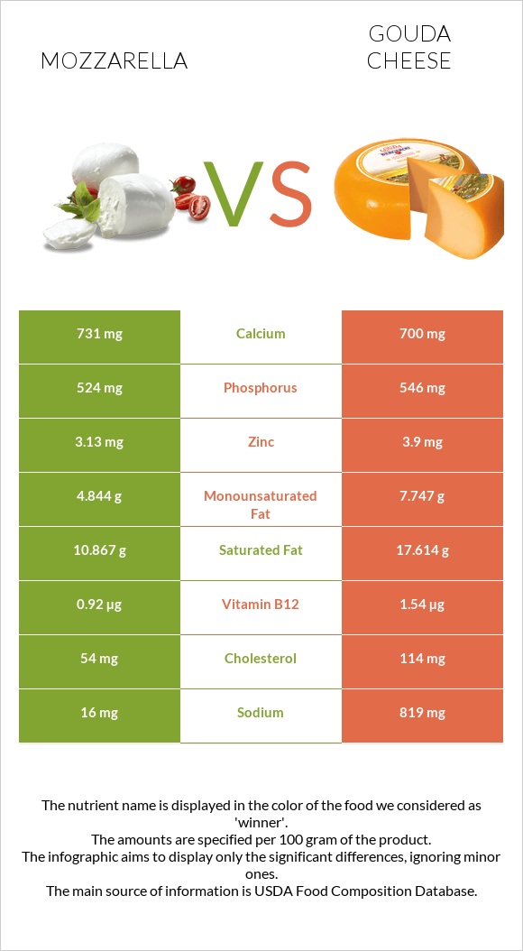 Mozzarella vs Gouda cheese infographic