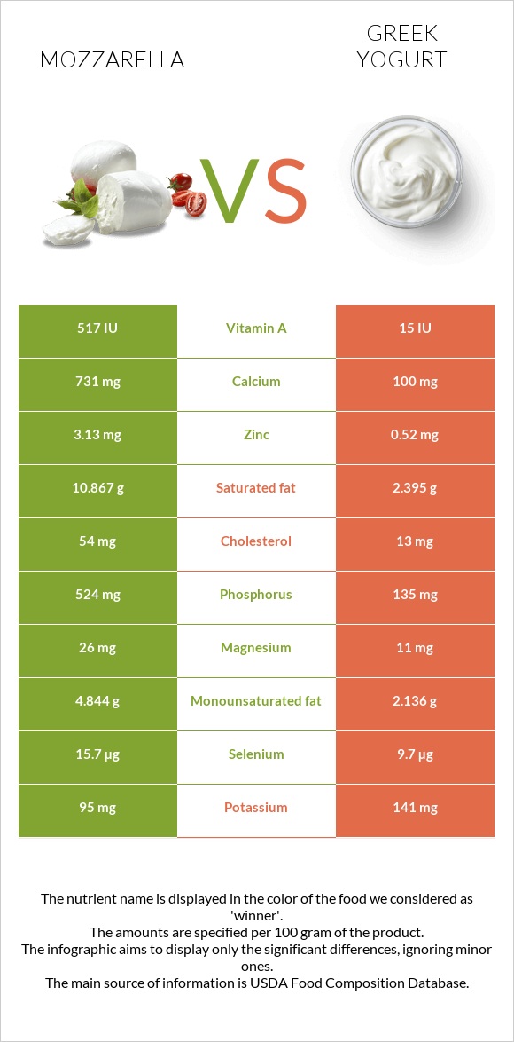 Mozzarella vs Greek yogurt infographic