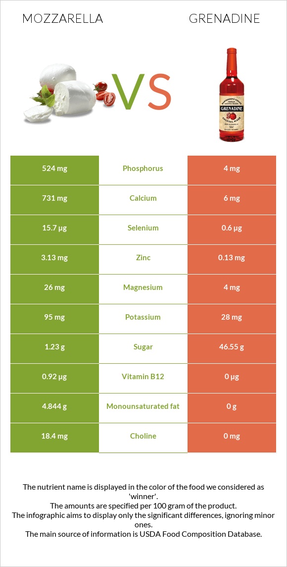 Mozzarella vs Grenadine infographic