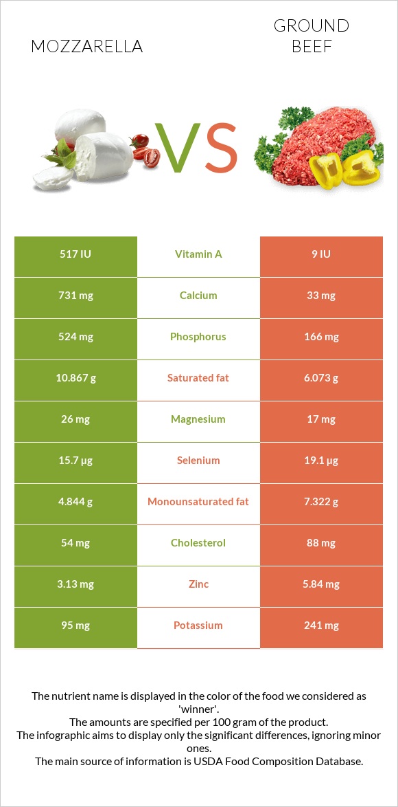 Mozzarella vs Ground beef infographic