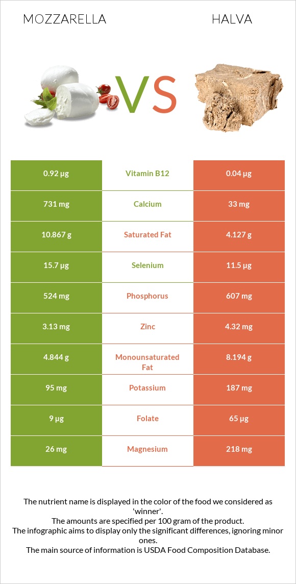 Mozzarella vs Halva infographic