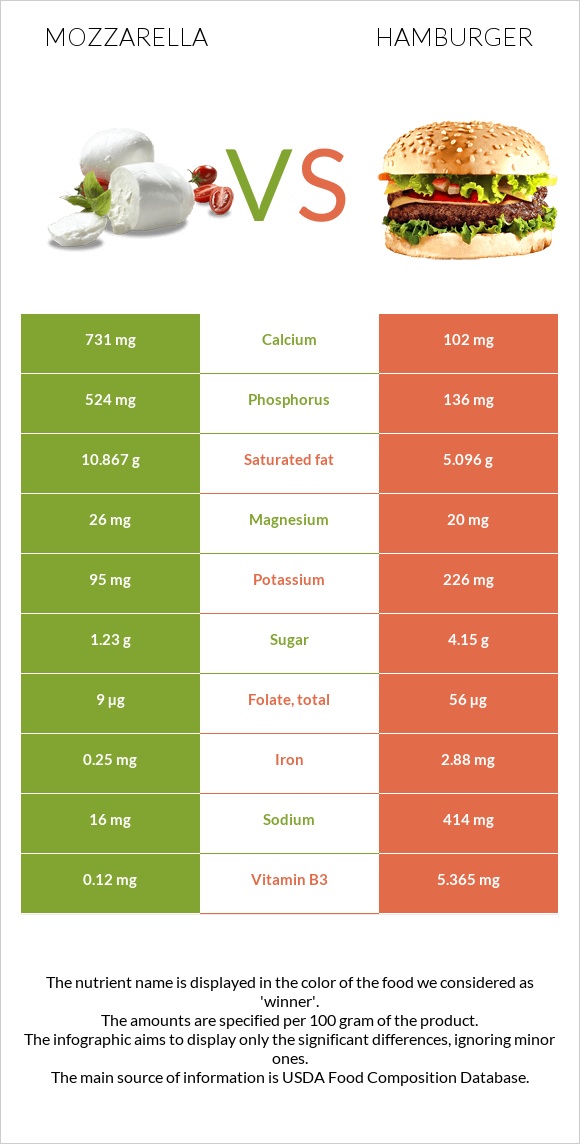 Mozzarella vs Hamburger infographic