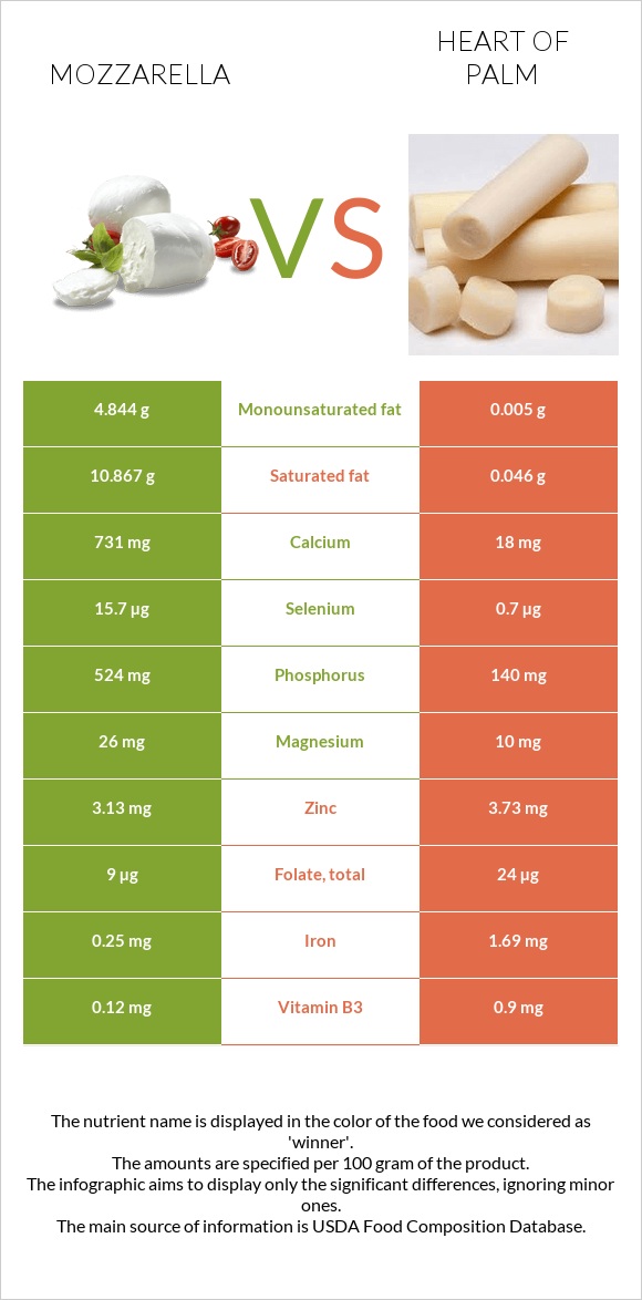 Mozzarella vs Heart of palm infographic