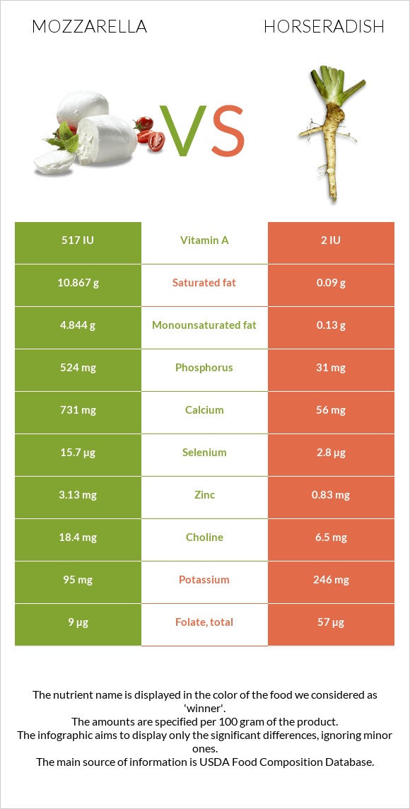 Mozzarella vs Horseradish infographic
