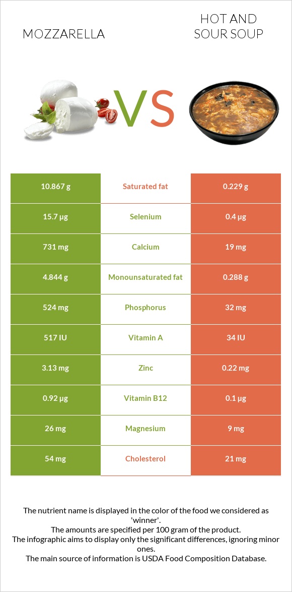 Mozzarella vs Hot and sour soup infographic