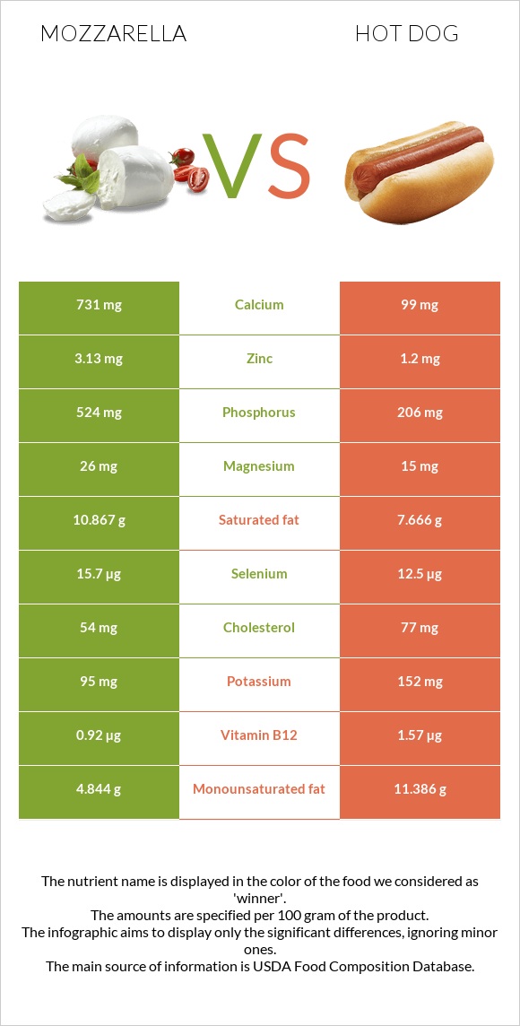 Mozzarella vs Hot dog infographic