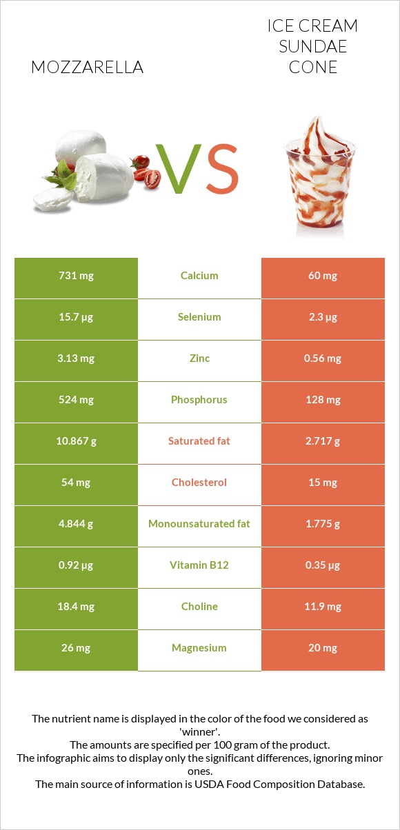 Մոցարելլա vs Պաղպաղակ սունդայ infographic