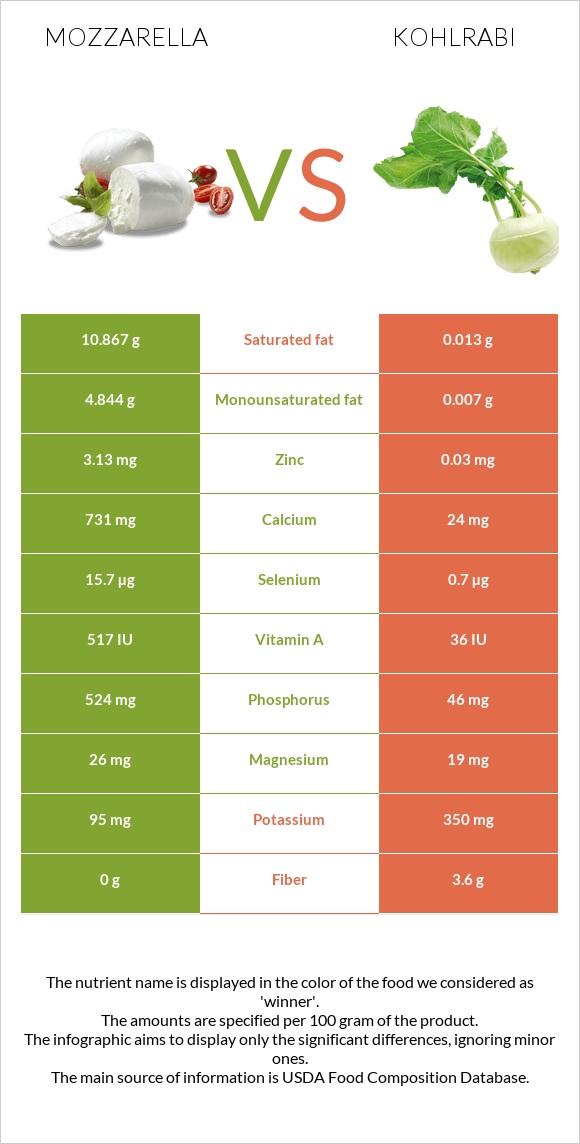 Mozzarella vs Kohlrabi infographic