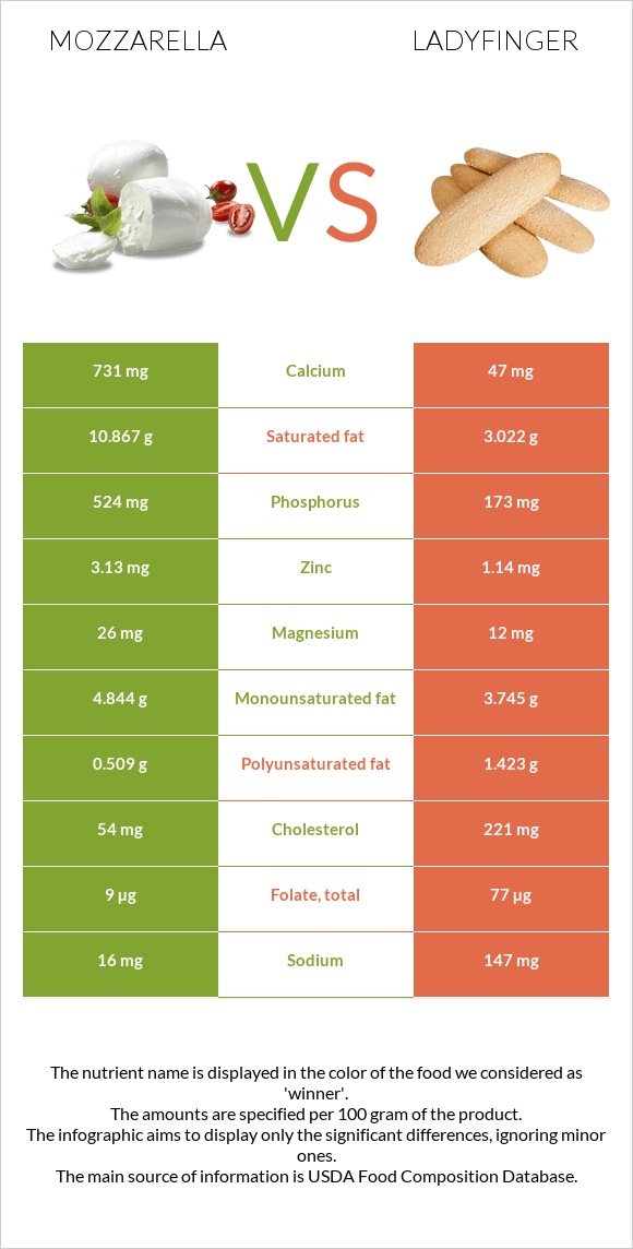 Մոցարելլա vs Ladyfinger infographic