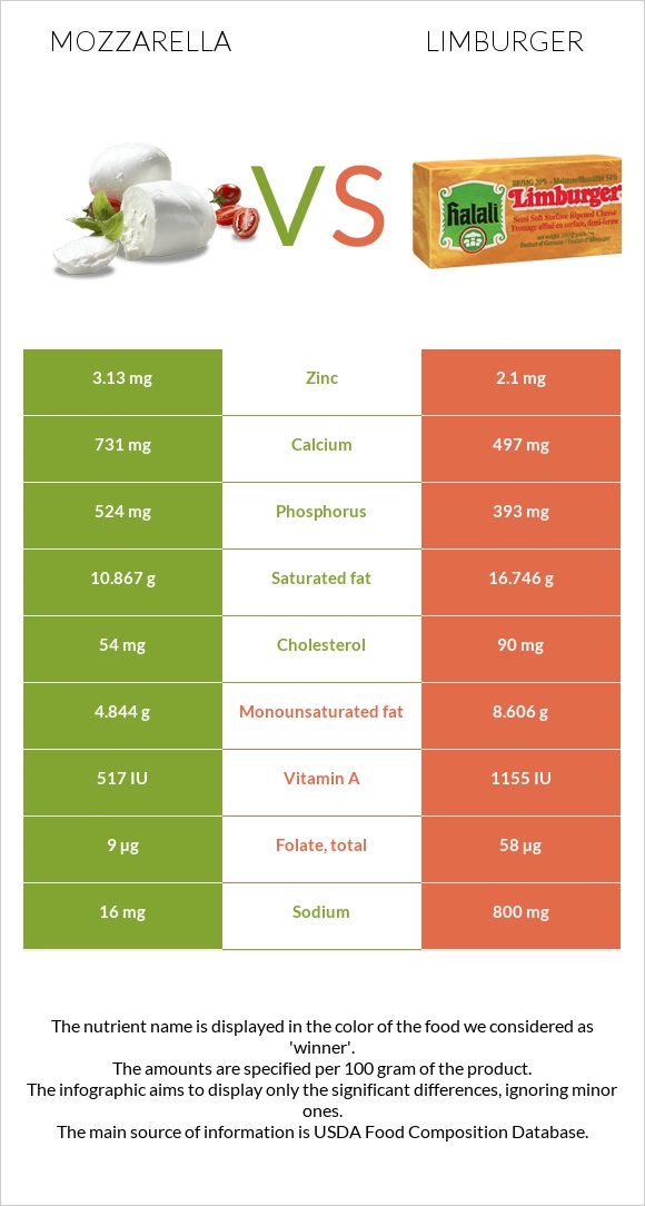 Մոցարելլա vs Limburger (պանիր) infographic