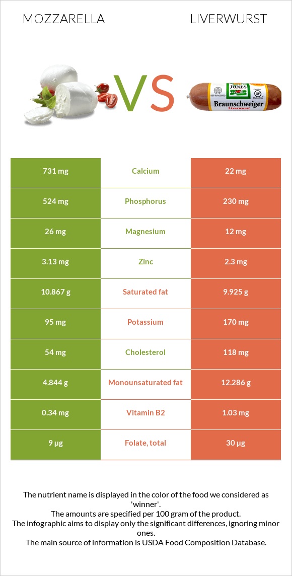 Մոցարելլա vs Liverwurst infographic