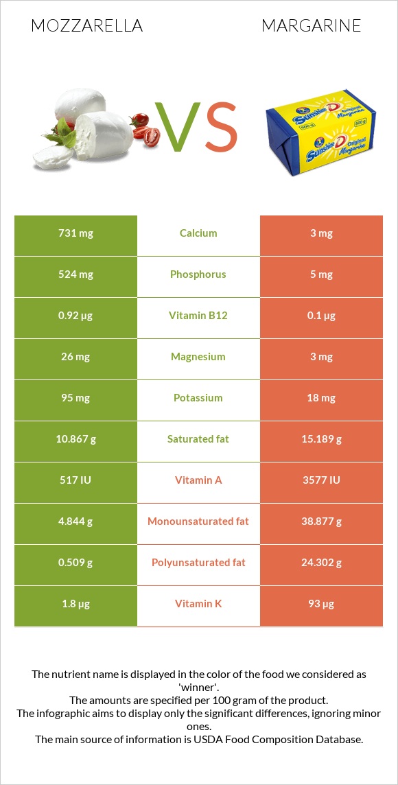Mozzarella vs Margarine infographic