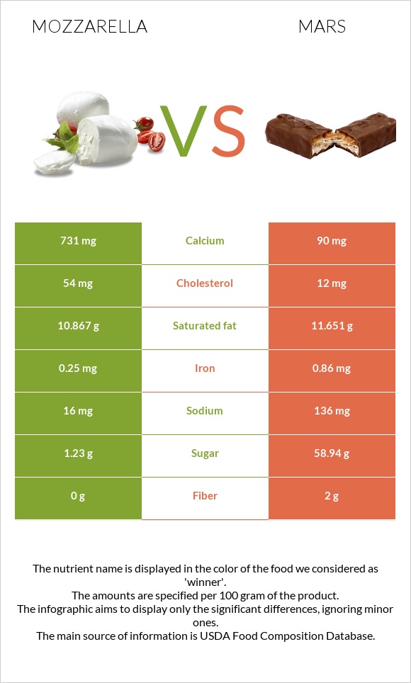 Mozzarella vs Mars infographic