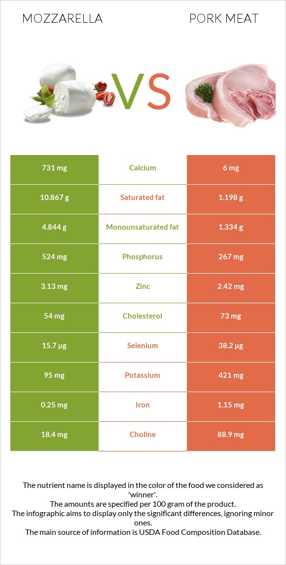 Mozzarella vs Pork Meat infographic