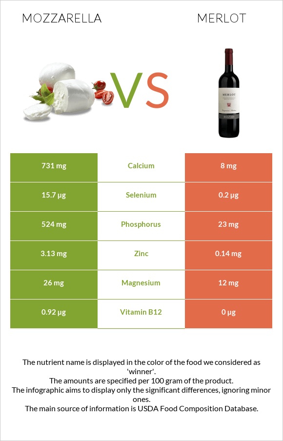 Mozzarella vs Merlot infographic