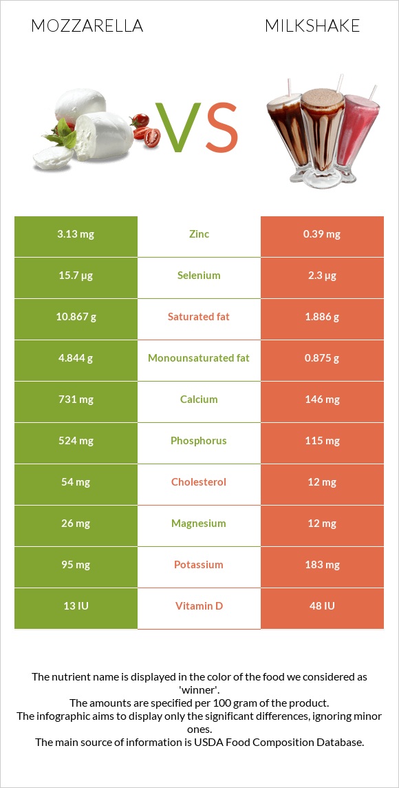 Մոցարելլա vs Կաթնային կոկտեյլ infographic