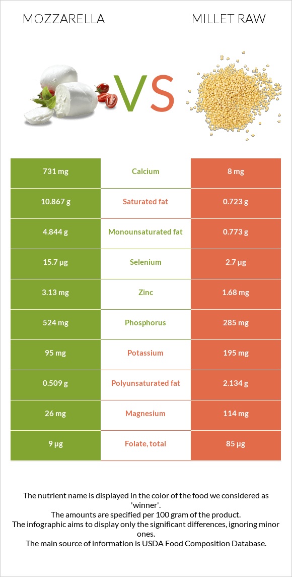 Mozzarella vs Millet raw infographic