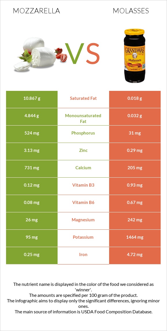 Mozzarella vs Molasses infographic