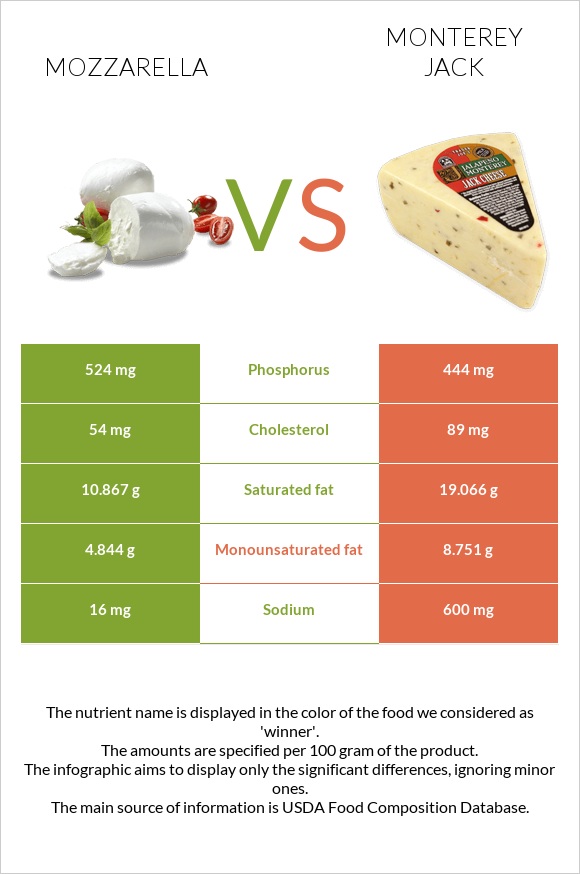 Մոցարելլա vs Մոնթերեյ Ջեք (պանիր) infographic