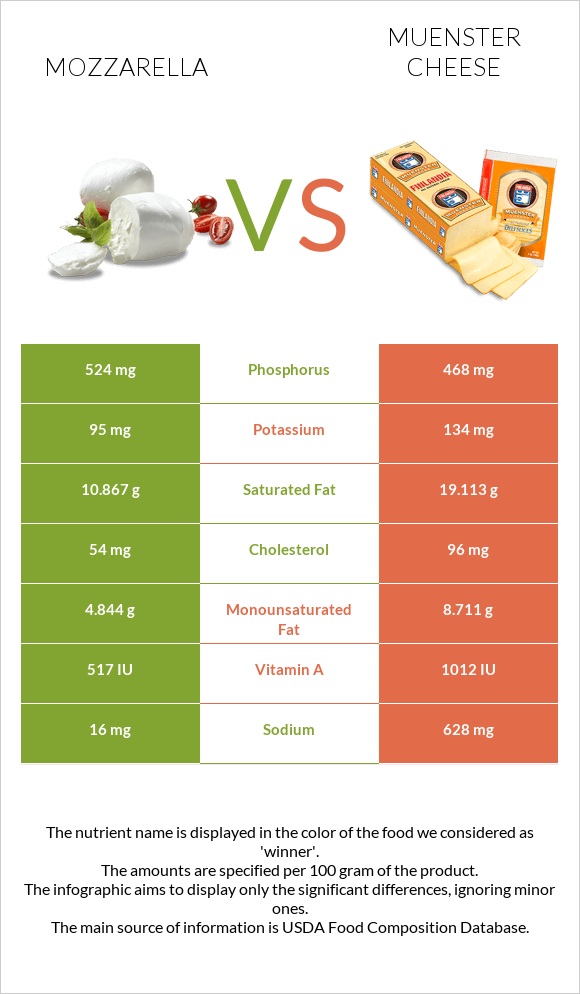 Mozzarella vs Muenster cheese infographic